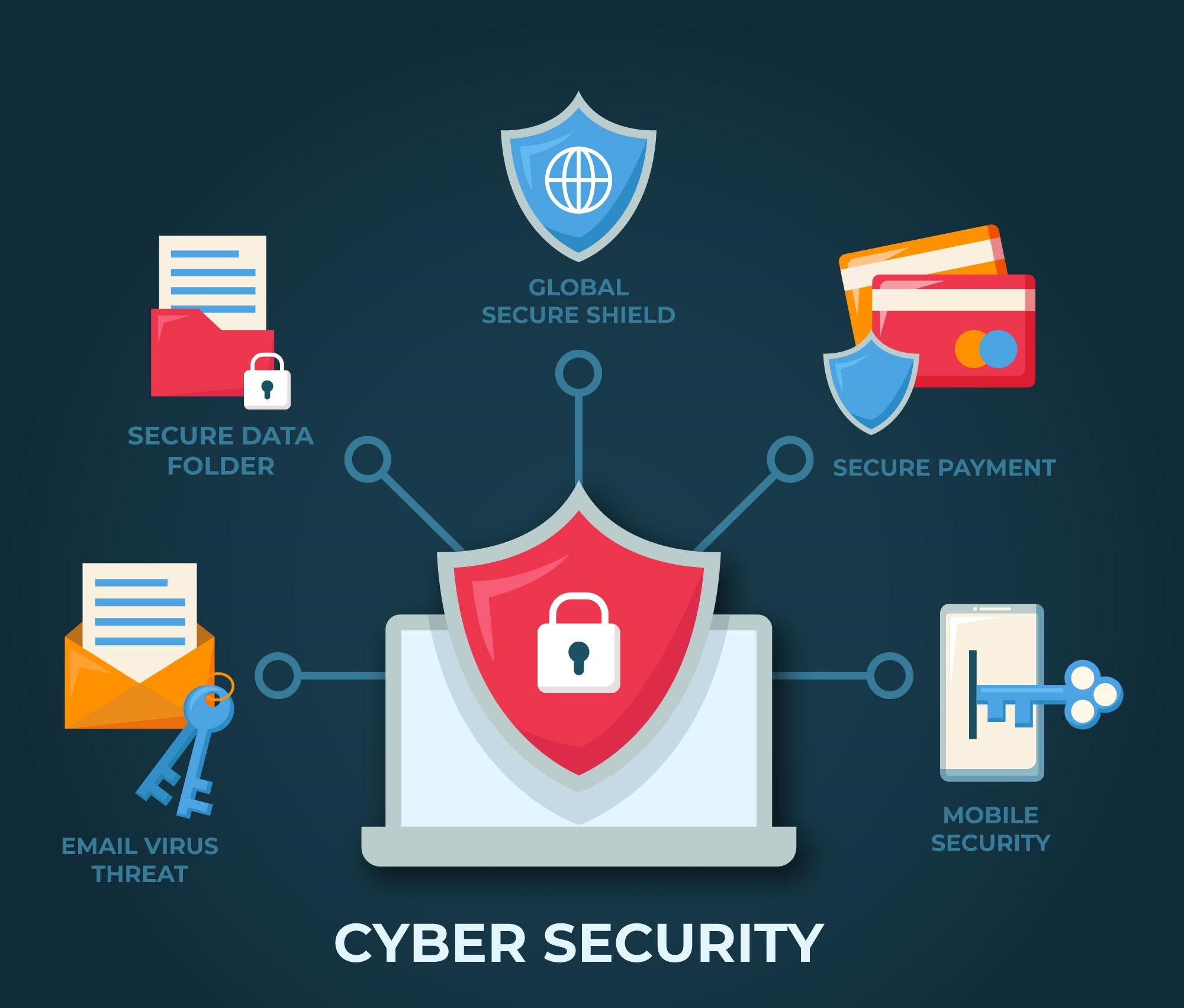 Types of Cybersecurity